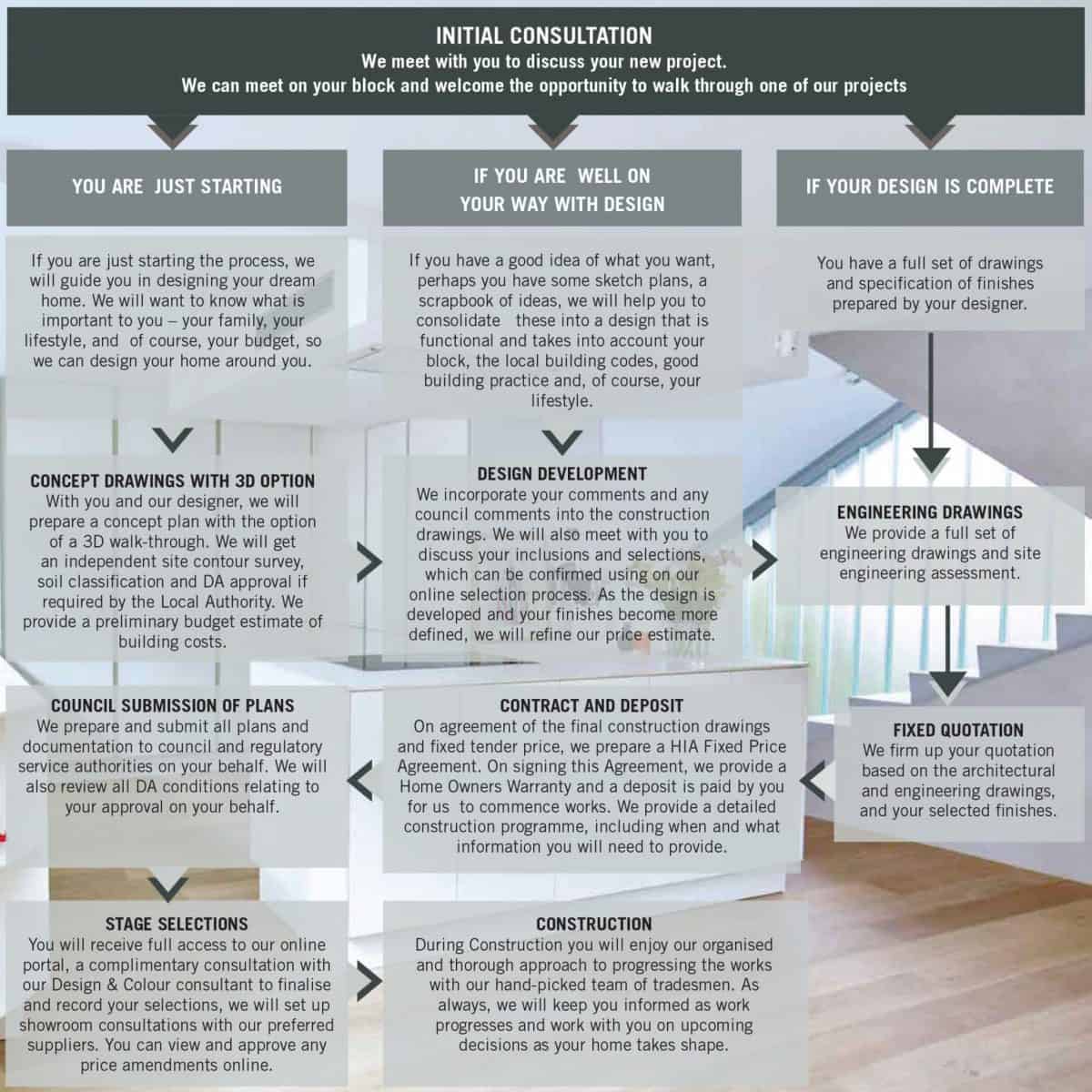 Our Process Portrait Custom Homes Ph: (08) 9317 8941