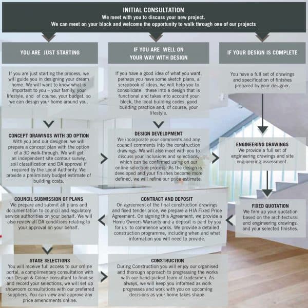 Our Process Portrait Custom Homes Ph: (08) 9317 8941